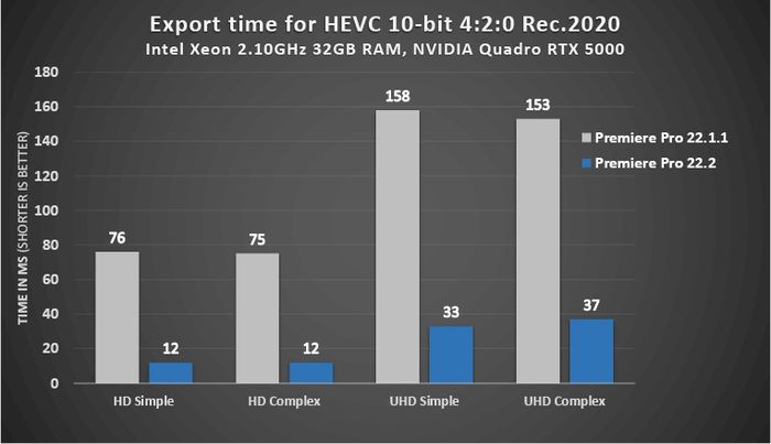 新加入的4:2:0色度二次采样的HEVC 10位编码，