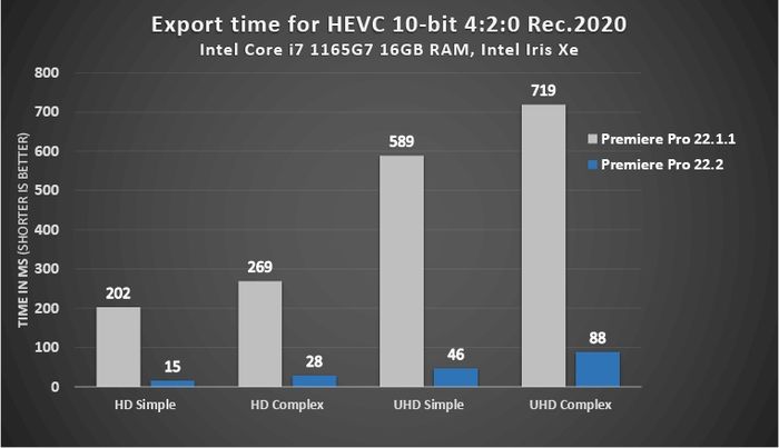 Intel Iris Xe 在 4K 编码中至少快 8 倍